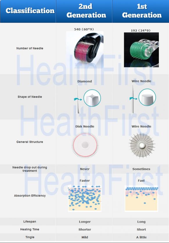 Rodillo manual de piel de Microneedle Derma de 540 AGUJAS 2.0mm